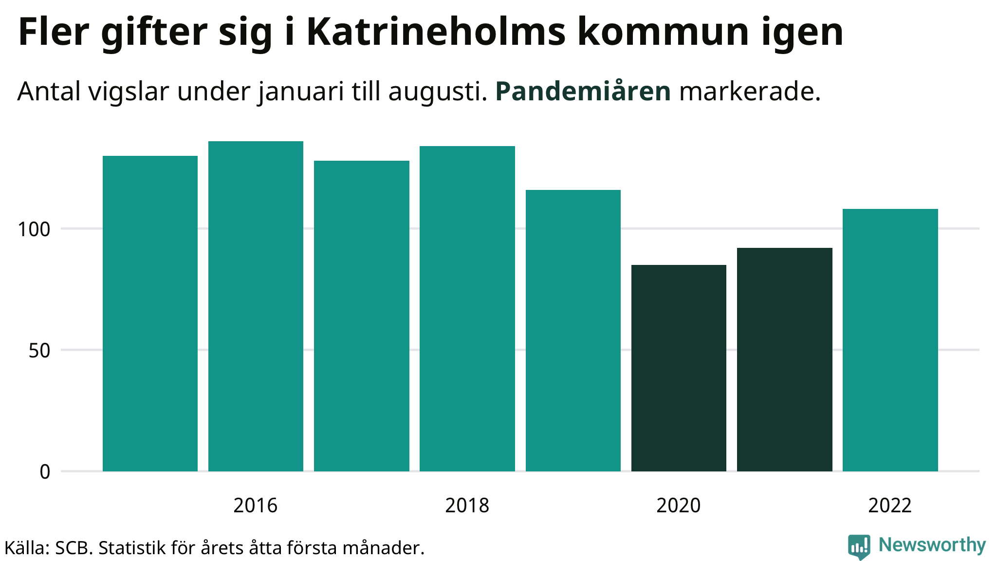 Graf: Antal giftermål under årets första åtta månader